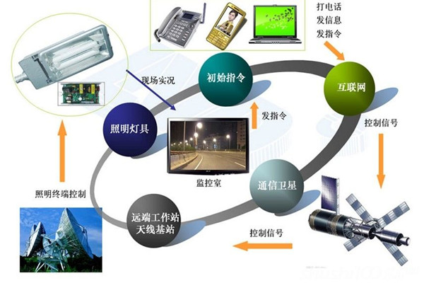 智能照明系統(tǒng)高端、新穎有潛力！