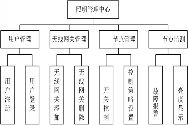 智能照明管理中心的程序設(shè)計！