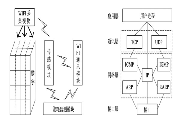 能耗監(jiān)測系統(tǒng)的整體結(jié)構(gòu)框架！