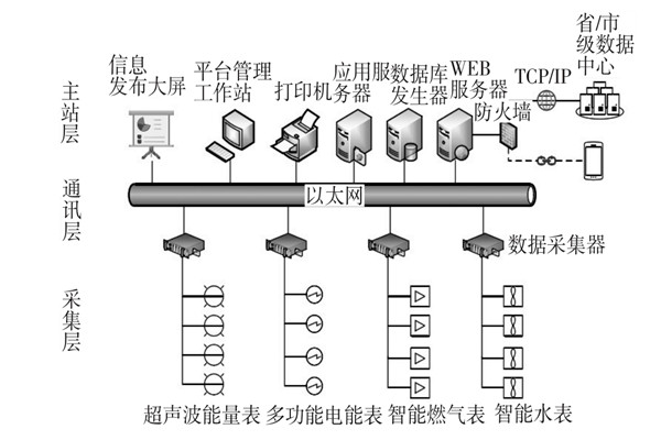 建筑能耗監(jiān)測系統(tǒng)三大主要層次！