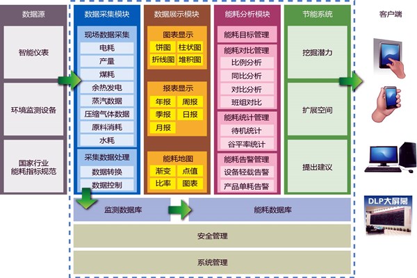 能耗在線監(jiān)測業(yè)務繁忙？