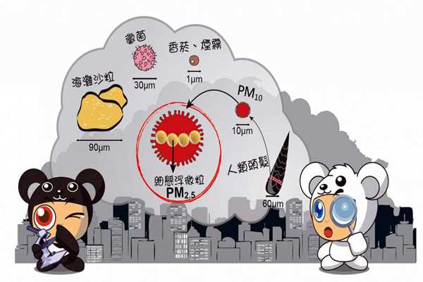 環(huán)境監(jiān)測系統(tǒng)PM2.5的采集流程！