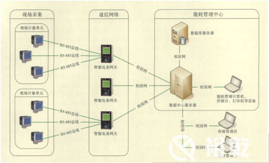 能耗監(jiān)測平臺在節(jié)約型校園中有大用處！