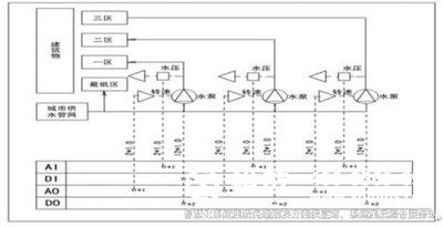 樓宇自控系統(tǒng)、智能化建筑