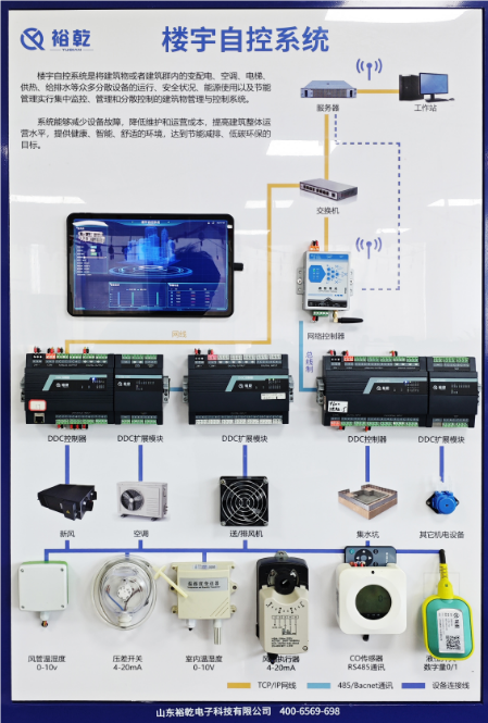 　　隨著城市化進程的加快和能源緊張形勢的加劇，樓宇能源管理系統(tǒng)(BEMS，Building Energy Management System)逐漸成為現(xiàn)代建筑管理不可或缺的一部分。通過整合建筑內的各種資源和設備，樓宇能源管理系統(tǒng)不僅能夠有效降低能耗，還可以提升建筑的整體舒適性和安全性。本文將深入探討樓宇能源管理系統(tǒng)的定義、功能、實施步驟以及其帶來的經(jīng)濟與環(huán)境效益，同時展望其未來發(fā)展趨勢。  　　一、樓宇能源管理系統(tǒng)的定義與構成  　　樓宇能源管理系統(tǒng)是一種利用先進的信息技術和自動化控制技術，對建筑物內的能源使用進行監(jiān)測、控制和優(yōu)化的系統(tǒng)。其目標是通過智能化管理，實現(xiàn)能源的高效利用。BEMS通常由以下幾個部分構成：  　　1. 傳感器與監(jiān)測設備：樓宇能源管理系統(tǒng)實時收集建筑物內各類能源數(shù)據(jù)，如電力、熱能、水資源等的使用情況。這些設備可以是溫度傳感器、濕度傳感器、能量計等。  　　2. 數(shù)據(jù)處理與分析模塊：通過數(shù)據(jù)分析，識別能源使用的模式和趨勢，樓宇能源管理系統(tǒng)為決策提供依據(jù)。這一模塊通常依賴于大數(shù)據(jù)分析和人工智能技術。  　　3. 控制與管理系統(tǒng)：對空調、照明、供暖等系統(tǒng)進行集中控制，樓宇能源管理系統(tǒng)根據(jù)建筑內的實際需求進行調節(jié)，確保能效最大化。  　　4. 用戶界面：樓宇能源管理系統(tǒng)為管理人員提供一個直觀的操作界面，展示實時數(shù)據(jù)，便于進行監(jiān)控、診斷和決策。  　　二、樓宇能源管理系統(tǒng)的主要功能  　　樓宇能源管理系統(tǒng)具備多種功能，主要包括但不限于以下幾點：  　　1. 能源監(jiān)測：樓宇能源管理系統(tǒng)通過實時數(shù)據(jù)采集和監(jiān)測，可以清晰地了解能源的使用情況，為后續(xù)的節(jié)能改造提供數(shù)據(jù)支持。  　　2. 能效分析：樓宇能源管理系統(tǒng)利用數(shù)據(jù)分析技術，識別各種設備的能源消耗模式，找出節(jié)能的潛力，幫助企業(yè)制定科學的節(jié)能方案。  　　3. 設備控制：樓宇能源管理系統(tǒng)可以對建筑內的各類設備進行集中控制，優(yōu)化其運行參數(shù)，減少不必要的能源浪費。例如，在無人區(qū)域自動調節(jié)照明和空調的使用。  　　4. 故障診斷：樓宇能源管理系統(tǒng)通過監(jiān)測設備運行狀態(tài)，自動識別故障并發(fā)出警報，避免因設備故障導致的能源浪費和安全隱患。  　　5. 報告生成：樓宇能源管理系統(tǒng)能夠定期生成詳細的能耗報告，幫助管理人員了解建筑的能耗趨勢，為決策提供參考。  　　三、實施樓宇能源管理系統(tǒng)的步驟  　　有效實施樓宇能源管理系統(tǒng)需要經(jīng)過幾個重要步驟：  　　1. 需求分析與目標設定：首先，建筑管理團隊需要明確實施樓宇能源管理系統(tǒng)的目標，如降低能源成本、提高能源使用效率等。同時要對現(xiàn)有的能源使用情況進行全面評估，了解目前能效水平。  　　2. 系統(tǒng)設計與規(guī)劃：根據(jù)需求分析的結果，設計合適的樓宇能源管理系統(tǒng)架構，選擇合適的設備和技術，并制定詳細的實施計劃。  　　3. 安裝與調試：樓宇能源管理系統(tǒng)在確保建筑結構和設備安全的前提下，按照設計方案進行系統(tǒng)的安裝與調試，確保各類傳感器、控制設備等正常運行。  　　4. 培訓與推廣：樓宇能源管理系統(tǒng)對管理人員進行系統(tǒng)操作和管理的培訓，增強他們對樓宇能源管理的認知與重視。同時，鼓勵建筑內的所有員工參與到節(jié)能管理中來，共同營造節(jié)能的氛圍。  　　5. 運行與優(yōu)化：樓宇能源管理系統(tǒng)投入使用后，持續(xù)監(jiān)測其運行效果，定期進行數(shù)據(jù)分析，發(fā)現(xiàn)問題并不斷進行優(yōu)化和改進，確保系統(tǒng)始終保持高效運行。  　　四、樓宇能源管理系統(tǒng)的經(jīng)濟與環(huán)境效益  　　實施樓宇能源管理系統(tǒng)帶來的優(yōu)勢不僅體現(xiàn)在經(jīng)濟效益上，更在環(huán)境保護方面展現(xiàn)出它的重要性：  　　1. 經(jīng)濟效益：通過有效的能源管理，可以顯著降低建筑的能耗，從而大幅減少能源費用。研究表明，應用樓宇能源管理系統(tǒng)的建筑能耗可降低20%至30%。此外，系統(tǒng)的實施還可以使企業(yè)在政府的節(jié)能減排政策中受益，可能獲得一定的財政補貼。  　　2. 環(huán)境效益：隨著可再生能源和低碳技術的發(fā)展，樓宇能源管理系統(tǒng)能夠促進可再生能源的使用，減少二氧化碳等溫室氣體的排放，助力于全球氣候變化的應對。因此，實施樓宇能源管理系統(tǒng)不僅是企業(yè)的社會責任，也是建設綠色可持續(xù)城市的重要舉措。  　　3. 提升物業(yè)價值：具備智能樓宇能源管理系統(tǒng)的建筑在市場上更具吸引力，能夠吸引更多的優(yōu)質租戶，有助于提升物業(yè)價值。  　　五、樓宇能源管理系統(tǒng)的未來發(fā)展趨勢  　　隨著科技的不斷進步和可持續(xù)發(fā)展理念的深入人心，樓宇能源管理系統(tǒng)的未來將呈現(xiàn)出以下幾個發(fā)展趨勢：  　　1. 智能化與自動化：未來的樓宇能源管理系統(tǒng)將更加智能化，利用人工智能、大數(shù)據(jù)和物聯(lián)網(wǎng)技術，實現(xiàn)更高層次的能源管理和自動控制。  　　2. 可再生能源整合：樓宇能源管理系統(tǒng)將更加注重與可再生能源的結合，如太陽能、風能等，推動建筑的碳中和目標。  　　3. 用戶參與：未來的樓宇能源管理系統(tǒng)將鼓勵更多用戶參與到能源管理中，利用移動設備和應用程序使用戶能實時了解自己的能耗情況，從而增強節(jié)能意識。  　　4. 政策支持：各國政府在能源管理和可持續(xù)發(fā)展方面的政策將不斷加強，預計將為樓宇能源管理系統(tǒng)的發(fā)展提供更多的政策支持。  　　5. 新技術應用：如區(qū)塊鏈技術的引入，或將為能源交易和管理提供新的解決方案，提升樓宇能源管理系統(tǒng)的透明度和安全性。  　　樓宇能源管理系統(tǒng)結論  　　樓宇能源管理系統(tǒng)作為應對能源危機和推動可持續(xù)發(fā)展的重要工具，對于現(xiàn)代建筑管理具有深遠的影響。通過高度集成的智能管理，不僅提升了建筑的能效，降低了運行成本，同時也為環(huán)境保護作出了積極貢獻。隨著技術的不斷進步，樓宇能源管理系統(tǒng)將迎來更加廣闊的發(fā)展前景。企業(yè)和社會需要共同努力，推動這一系統(tǒng)的普及與應用，為建設美好未來貢獻力量。更多樓宇自控信息及報價方案，關注官網(wǎng)！
