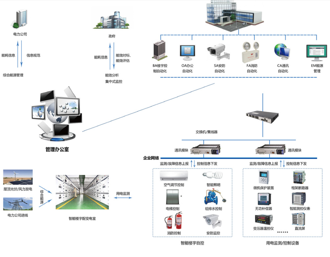 　　樓宇自控系統(tǒng)是將建筑物或者建筑群內(nèi)的變配電、照明、電梯、空調(diào)、供熱、給排水、消防、安防等眾多分散設備的運行、安全狀況、能源使用以及節(jié)能管理實行集中監(jiān)控、管理和分散控制的建筑物管理與控制系統(tǒng)。能夠減少設備故障，降低維護和運營成本，提高建筑整體運營水平，提供健康、智能、舒適的環(huán)境，達到節(jié)能減排、低碳環(huán)保的目標。
