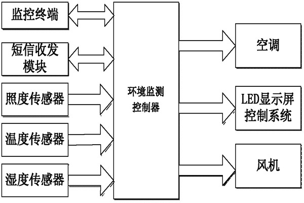 環(huán)境監(jiān)測(cè)系統(tǒng)的亮點(diǎn)！(圖1)