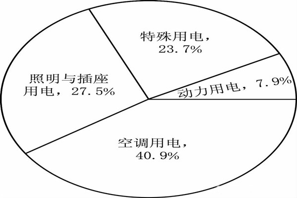 能耗監(jiān)測(cè)系統(tǒng)分項(xiàng)模型的搭建！(圖1)
