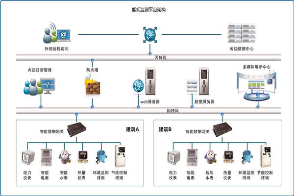 能耗在線監(jiān)測(cè)是怎樣省電的？(圖1)