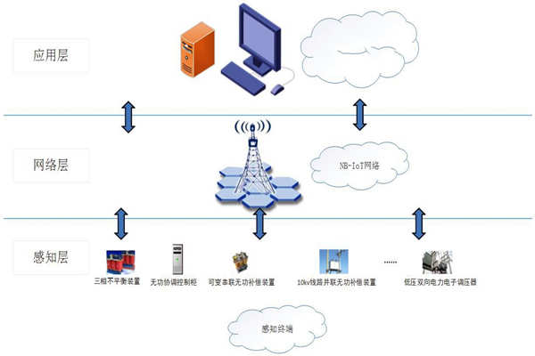 能耗在線監(jiān)測系統(tǒng)物聯(lián)網(wǎng)分層網(wǎng)絡架構！(圖1)